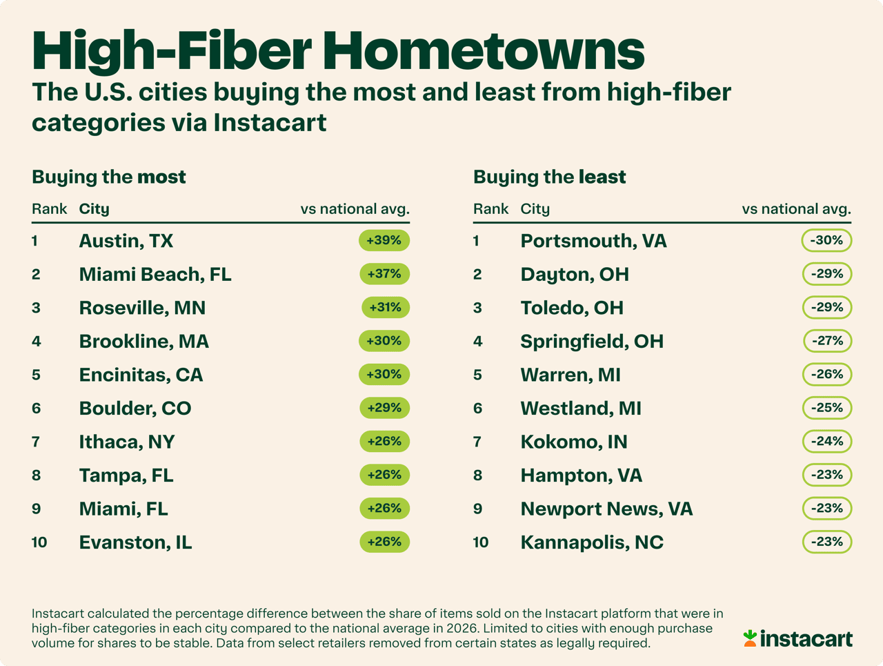 An infographic showing American cities buying the most and least of high-fiber food categories from Instacart data.
